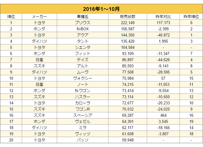 2016年新車販売台数の動向