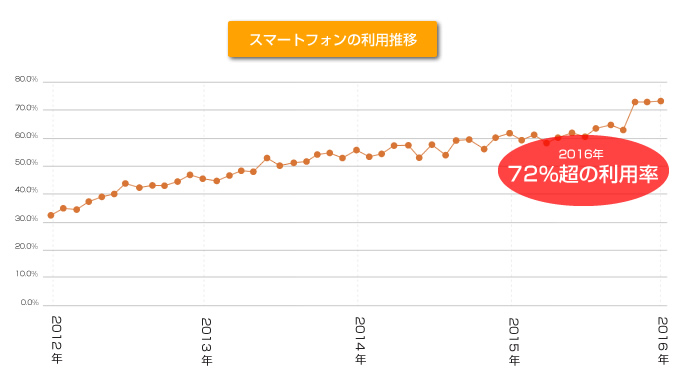 スマホの利用率