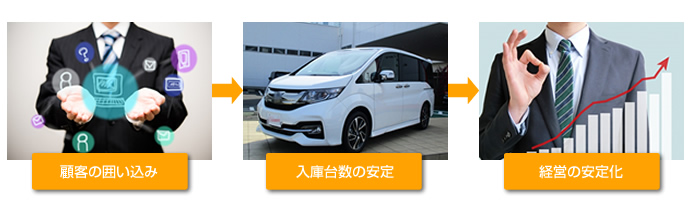 顧客の囲い込みのフロー図