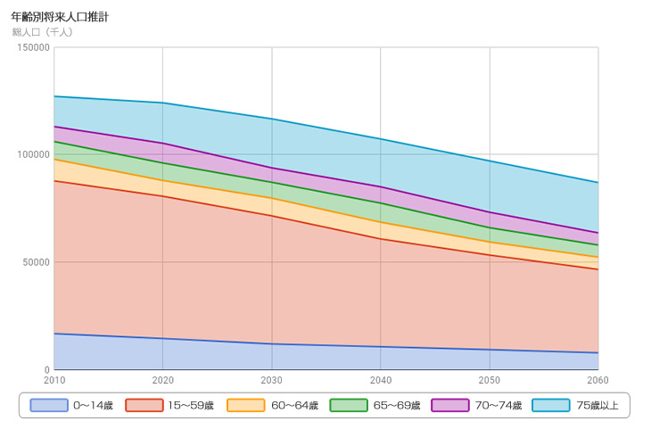 自動車保有台数の推移予測データ